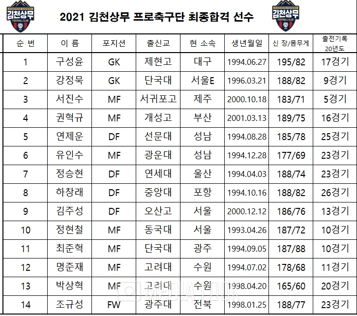 2021시즌 김천상무 1차 최종 합격명단 / 사진 = 김천상무 프로축구단 제공